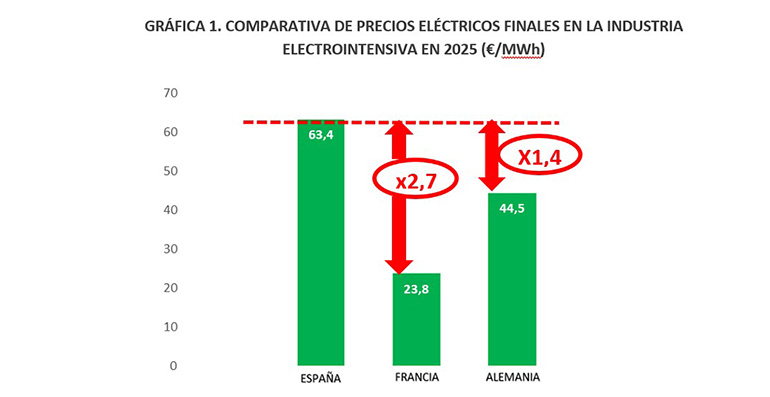 Industria electrointensiva: La AEGE presenta el barómetro energético de julio