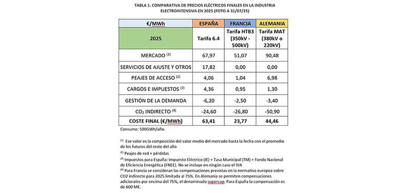 Industria electrointensiva: La AEGE presenta el barómetro energético de julio