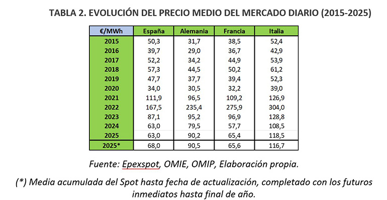 Industria electrointensiva: La AEGE presenta el barómetro energético de julio