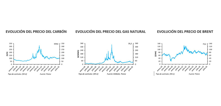 Industria electrointensiva: La AEGE presenta el barómetro energético de julio