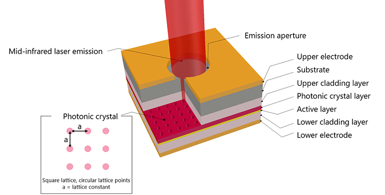 Asahi Kasei Microdevices logra nuevos avances con la tecnología de sensores ópticos PCSEL para su producción láser