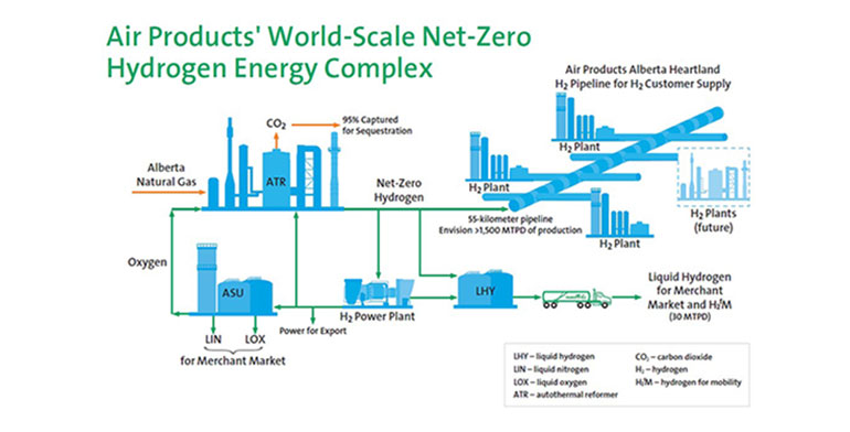 Air Products anuncia una inversión multimillonaria para construir una planta de hidrógeno cero emisiones en Canadá