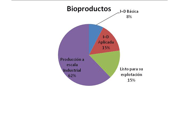 Distribución de los bioproductos según la fase en la que se encuentra