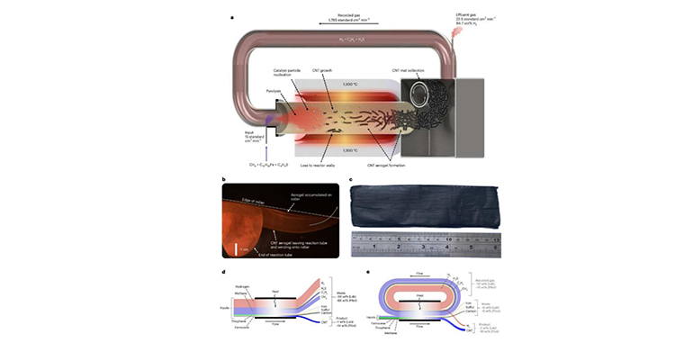 La Universidad de Cambridge crea un reactor que recicla el 99 % del gas para producir hidrógeno limpio y nanotubos de carbono sin CO2