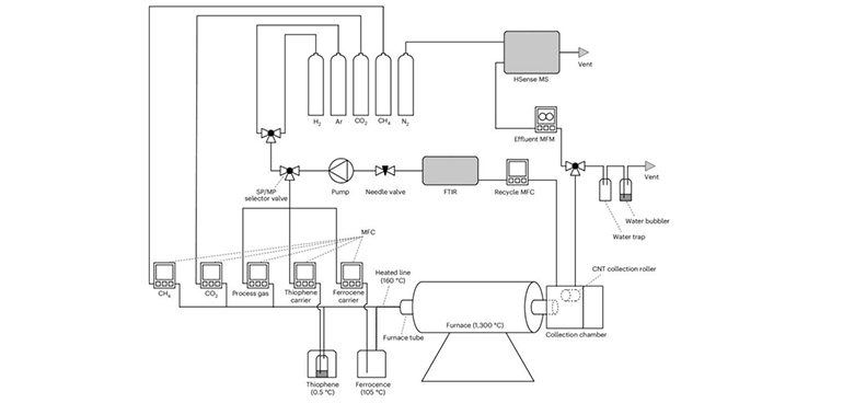 La Universidad de Cambridge crea un reactor que recicla el 99 % del gas para producir hidrógeno limpio y nanotubos de carbono sin CO2