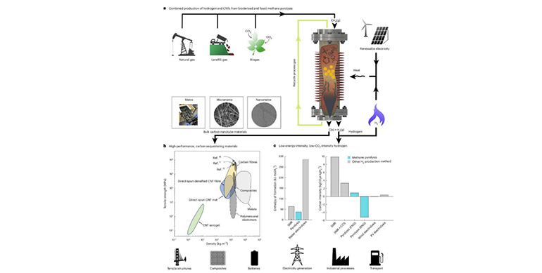 La Universidad de Cambridge crea un reactor que recicla el 99 % del gas para producir hidrógeno limpio y nanotubos de carbono sin CO2