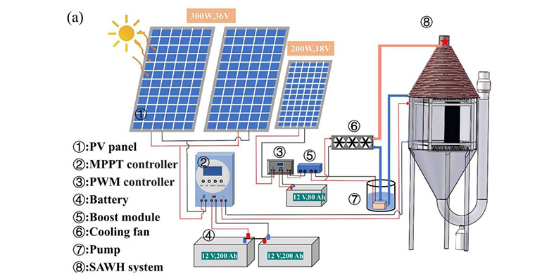 Un equipo chino desarrolla un sistema fotovoltaico autónomo de captura de agua del aire con gran eficiencia energética 