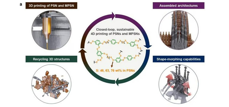 Avances en automatización: uso de la impresión 4D para construir robots autónomos a partir de residuos de azufre
