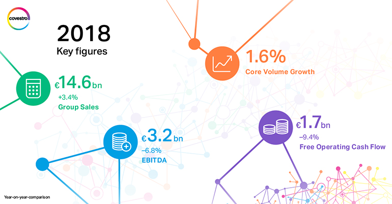 Covestro, resultados financieros