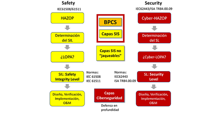 Curso “Análisis Ciber HAZOP”, del 12 al 14 de octubre