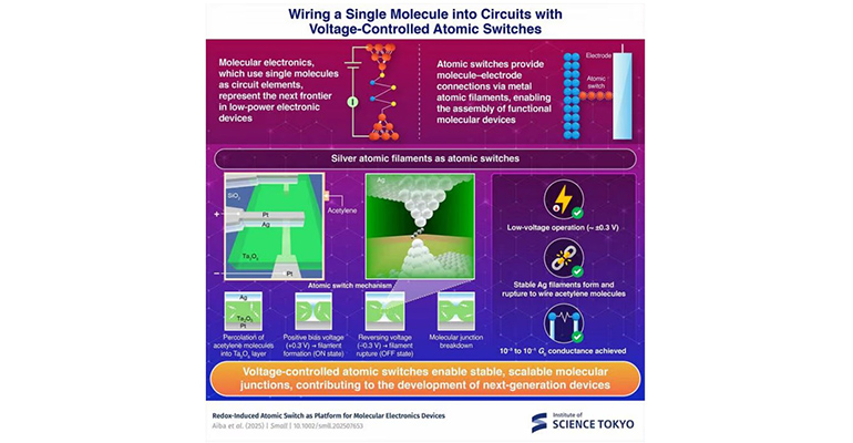 Investigadores desarrollan interruptores basados en plata que forman conexiones fiables entre moléculas y electrodos