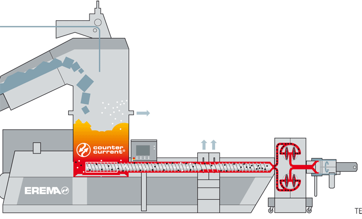 Intarema, el sistema de reciclaje plástico de Erema