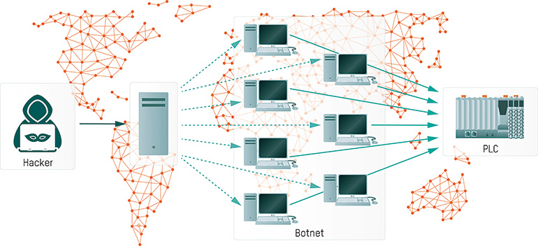 Ciberseguridad, B&R