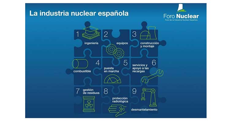 Foro Nuclear lanza un catálogo actualizado para conocer el potencial de las empresas del sector nuclear español