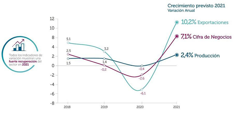 El sector químico prevé cerrar 2021 con incrementos del 7,1 %