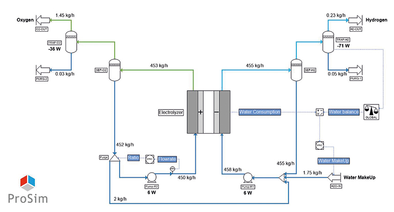 Nuevo módulo “Electrolizador” en el software de simulación ProSimPlus