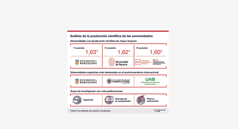 La Fundación CYD publica un informe en donde se analiza la situación de I+D en España y el rol de las universidades