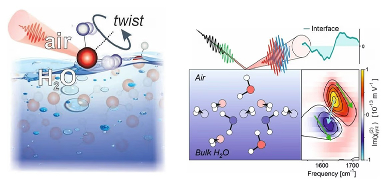 Análisis estructural común: Moléculas de agua en la interfase aire-agua caracterizadas capa a capa
