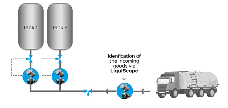 LiquiScope verifica los líquidos entrantes en tiempo real para parques de tanques, terminales y plantas químicas