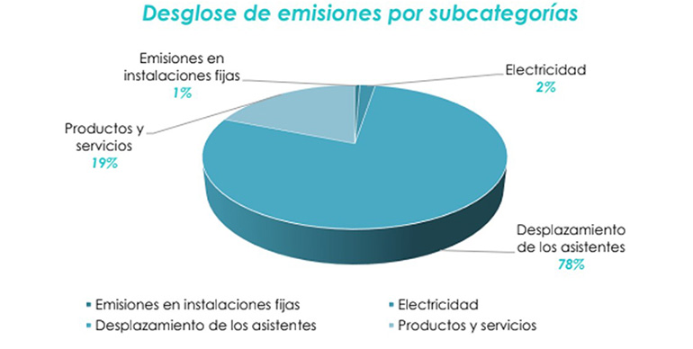 Net Zero Tech 2025 publica su informe oficial de Huella de Carbono y reafirma su compromiso con la sostenibilidad