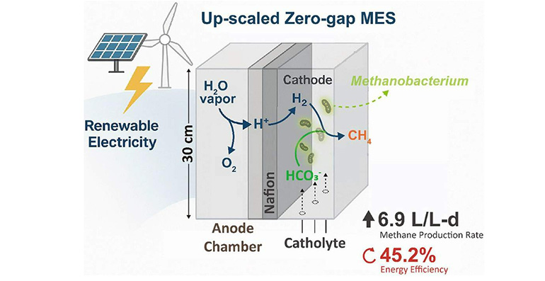 Un nuevo reactor microbiano transforma el CO2 en metano renovable y multiplica por diez la escala del sistema