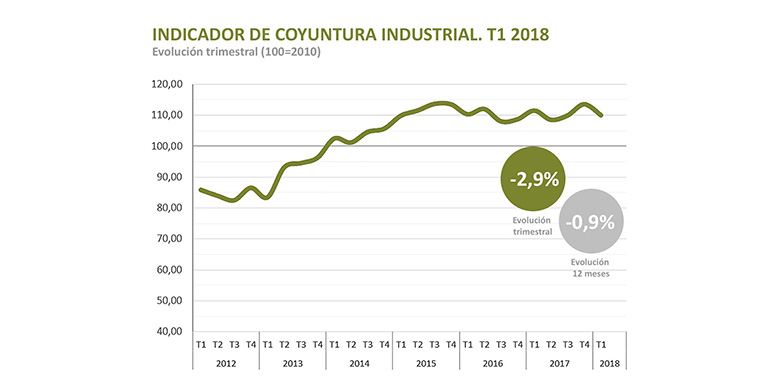 producción industrial