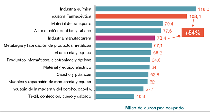 La industria química consiguió en 2012 un valor añadido bruto por ocupado que superó los 118.600 euros. Fuente: Farmaindustria a partir de INE