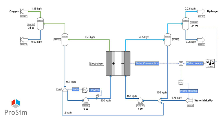 Nuevo módulo en software de simulación para unidades de producción de hidrógeno