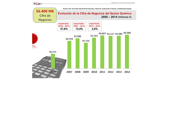 Evolución de la cifra de negocios del sector químico 2000 – 2014 Fuente: INE-Feique