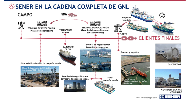 sener, ingeniería, gas natural licuado, gastech