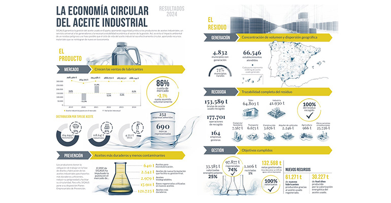 El País Vasco recupera más de 19.000 toneladas de aceites industriales usados 