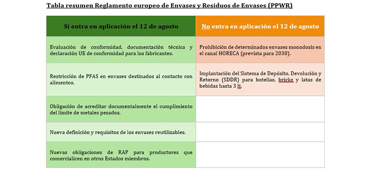 El Reglamento europeo de envases activa el 12 de agosto sus primeras obligaciones para la industria