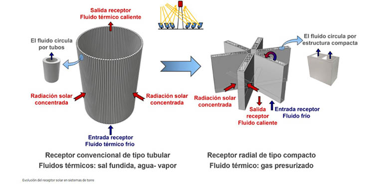 Una investigación de la UNED explora el potencial de los gases presurizados en la energía solar de concentración