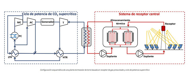 Una investigación de la UNED explora el potencial de los gases presurizados en la energía solar de concentración