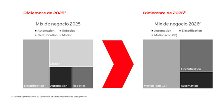 ABB presenta su balance de resultados en España con un importante crecimiento en robótica y automatización