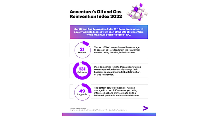 La industria gasística y petrolera se reinventa para tratar de equilibrar la seguridad energética y la sostenibilidad, aseguran desde Accenture