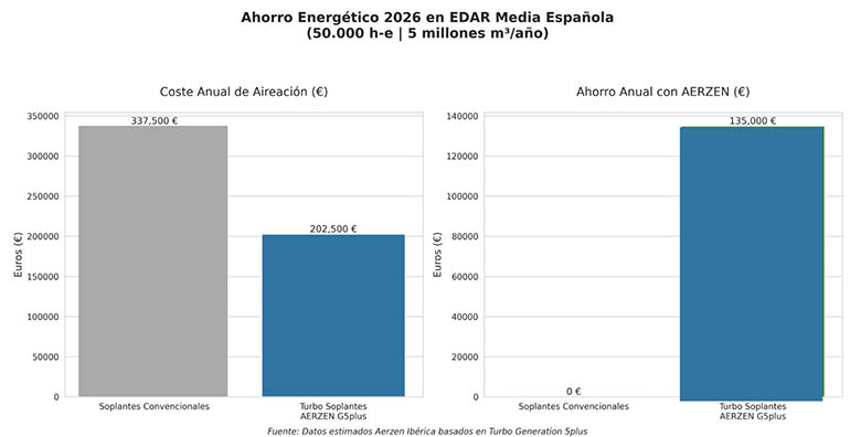 AERZEN Turbo: revolución de la eficiencia energética en el tratamiento de EDAR y aguas residuales