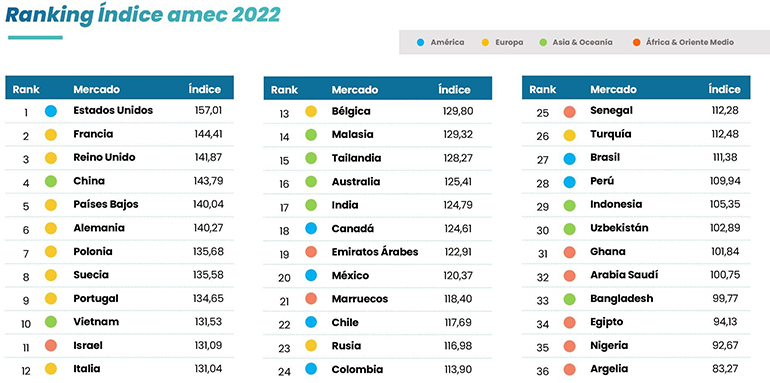 Los planes de recuperación y la reindustrialización en todo el mundo marcan el Ranking de Mercados 2022