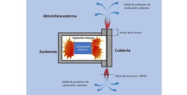 Una envolvente antideflagrante no evita la explosión, la encierra