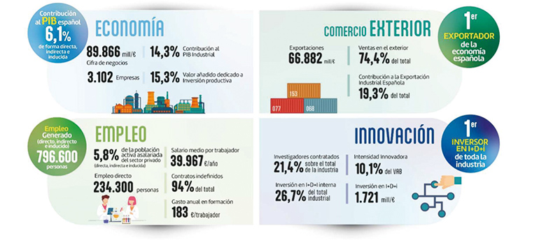 Los altos costes energéticos y la caída de la demanda arrastran al sector químico a un retroceso de la cifra de negocios del 6,8 % en 2023