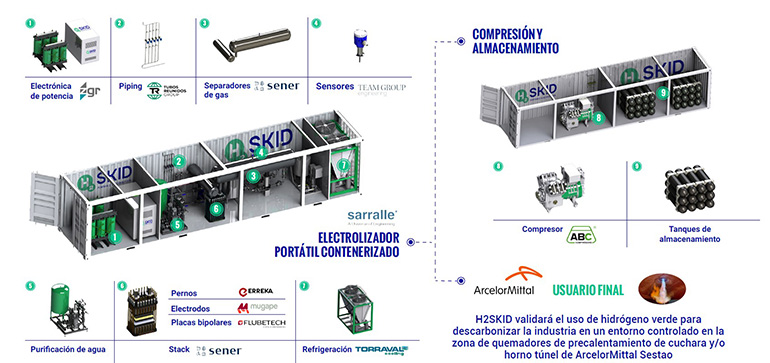 Once empresas vascas diseñarán y construirán el primer electrolizador portátil contenerizado con tecnología AEM/PEM