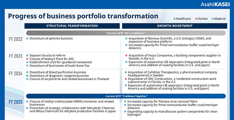 Asahi Kasei y Teijin han anunciado que fusionarán Asahi Kasei Advance, una filial de propiedad total de Asahi Kasei, y Teijin Frontier, una filial de propiedad total de Teijin, en una nueva empresa. Teijin Frontier actúa como empresa adquirente. La empres