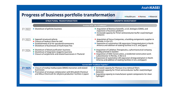 Asahi Kasei acelera su transformación tras la desinversión del fabricante de separadores de baterías de plomo-ácido Daramic