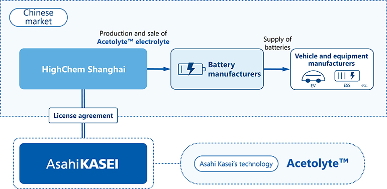 Asahi Kasei firma el primer acuerdo de licencia para la producción y venta de electrolito novedoso de acetolito en China