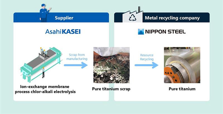 Asahi Kasei y Nippon Steel reciclan residuos de producción de celdas de electrólisis cloro-alcalina en titanio puro de calidad