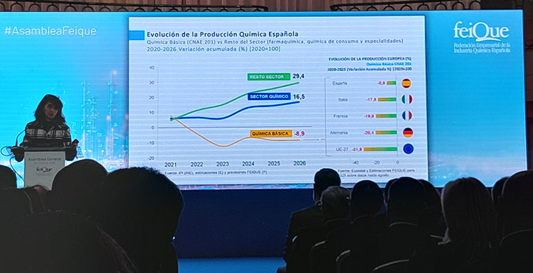 Balance y previsiones del sector químico 2025 y 2026: crecimiento a pesar de la crítica situación de la Química Básica