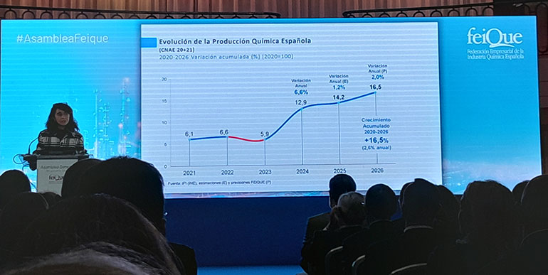 Balance y previsiones del sector químico 2025 y 2026: crecimiento a pesar de la crítica situación de la Química Básica