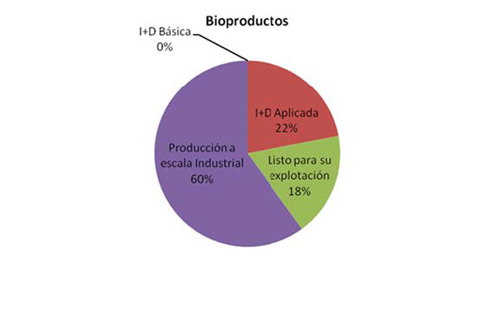 Biocombustibles, Asebio