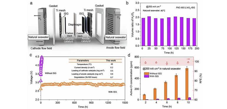 Científicos australianos crean un recubrimiento que genera hidrógeno usando agua de mar sin dañar los electrolizadores