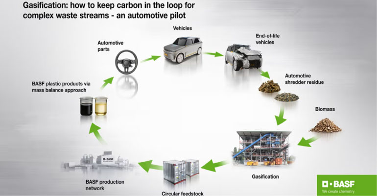 BASF concluye con éxito un proyecto piloto sobre reciclaje químico